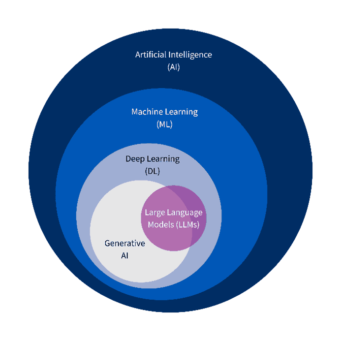 Im Kreis Artificial Intelligence sind zunehemnd kleinere Kreise, die jeweils den nächst kleineren enthalten: von Machine Learning zu Deep Learning zu Generative AI. Ein weiterer Kreis ist überlappt mit Deep Learning und Generative AI